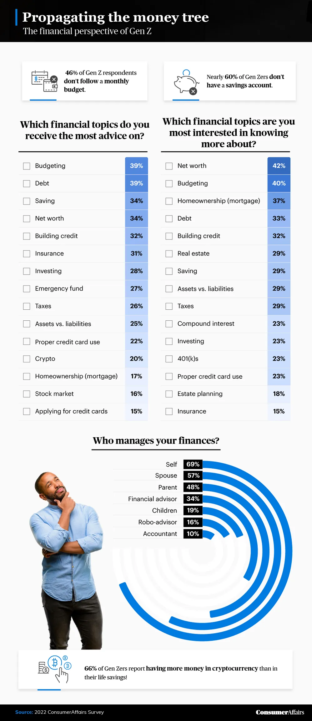 graphic depicting the financial perspective of gen z