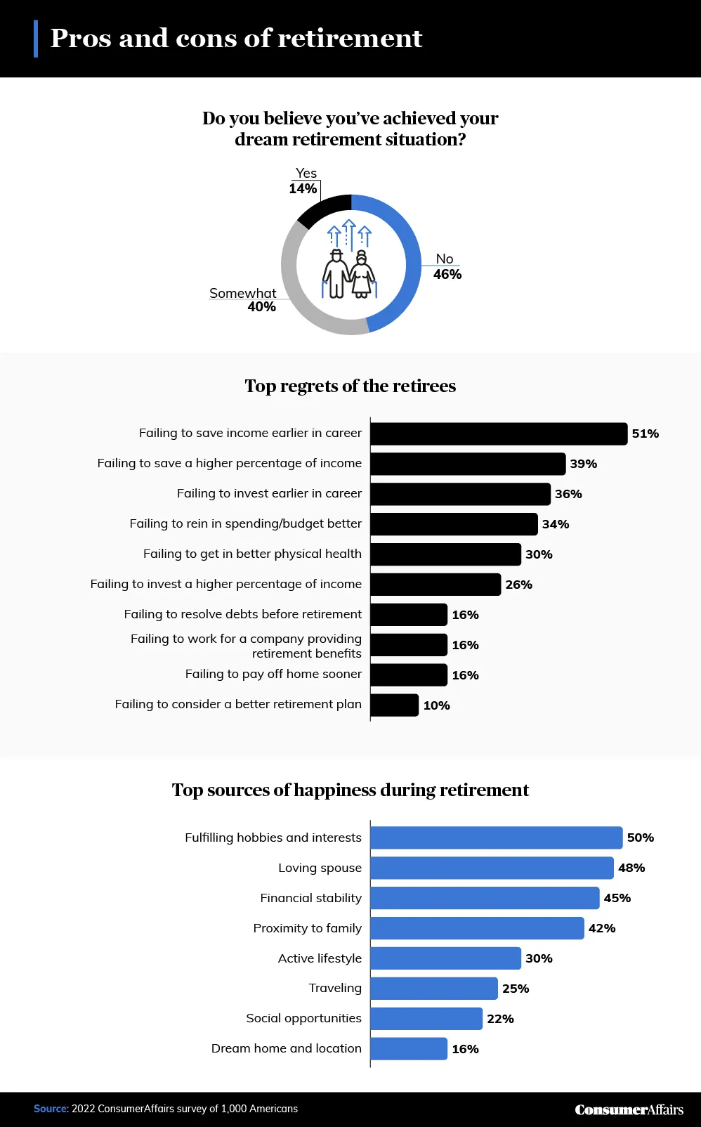 graphic depicting the pros and cons of retirement