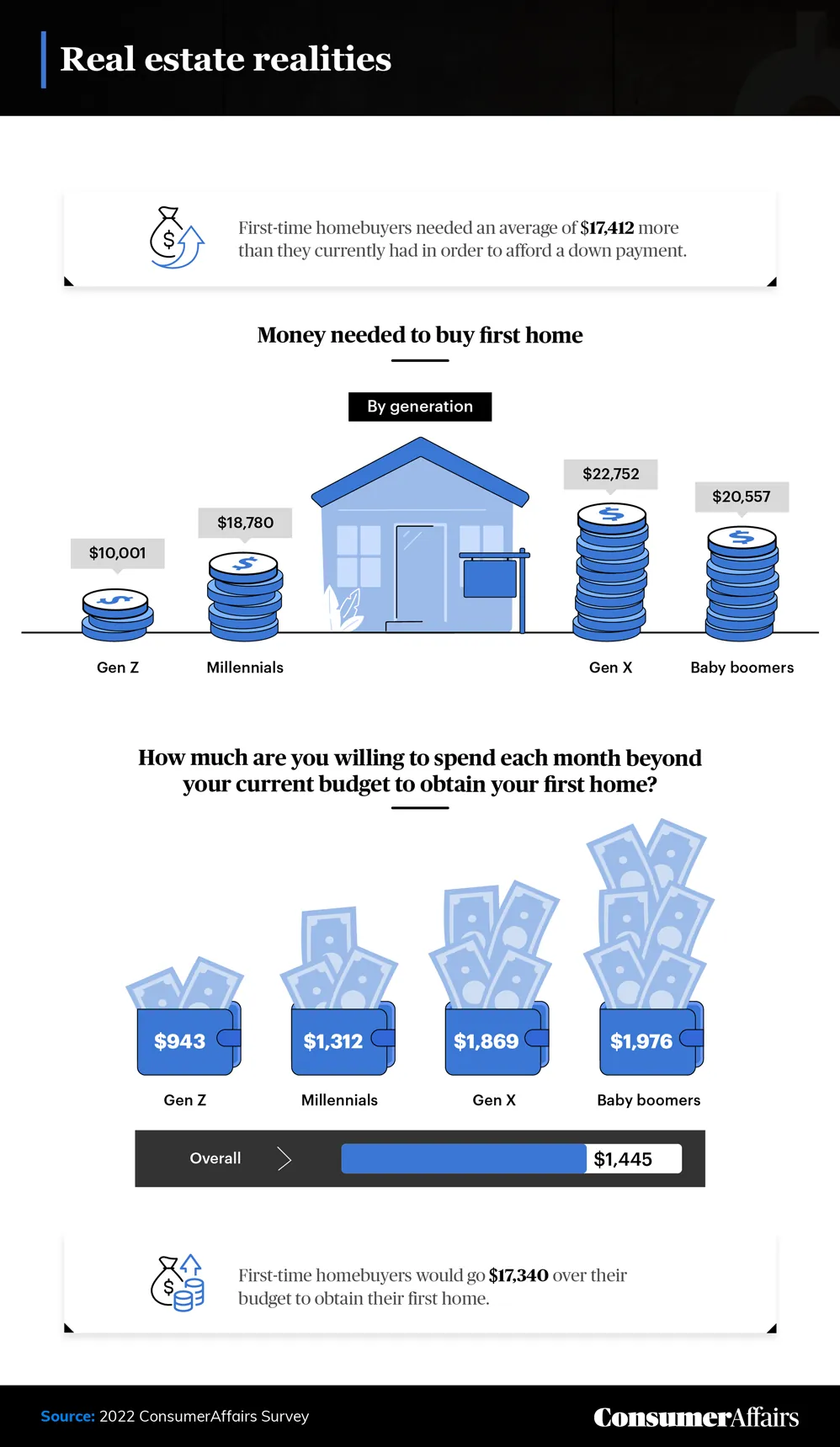 graphic depicting the amount of money each generation needs to buy their first home