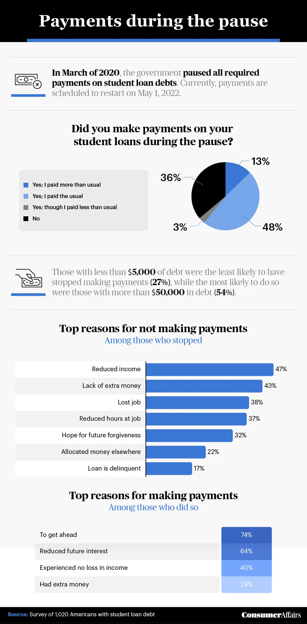 payments during the pause graphic
