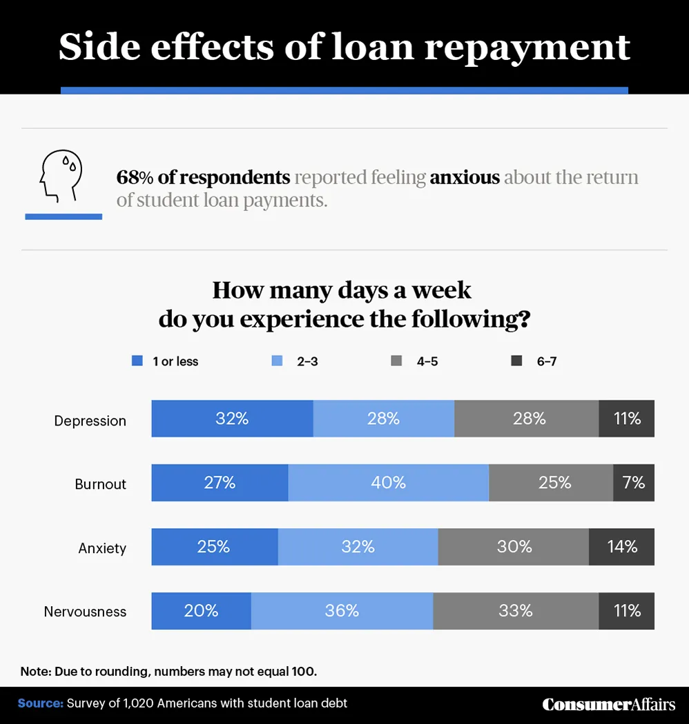 side effects of loan repayment graphic