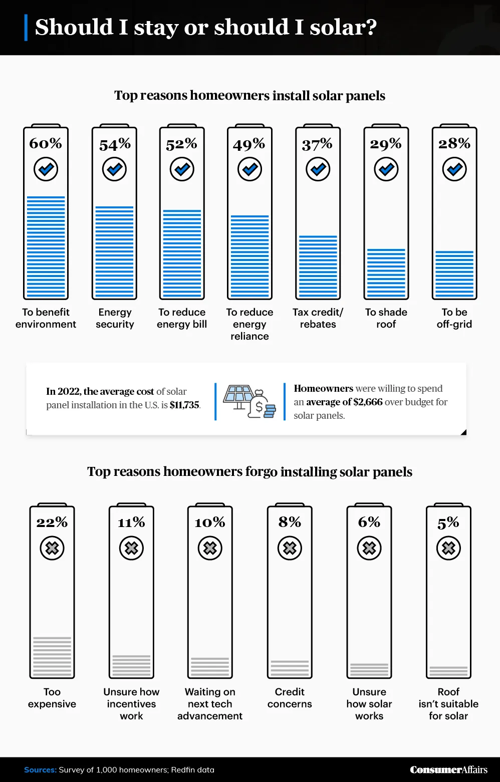 graphic depicting the reasons homeowners choose whether or not to install solar panels