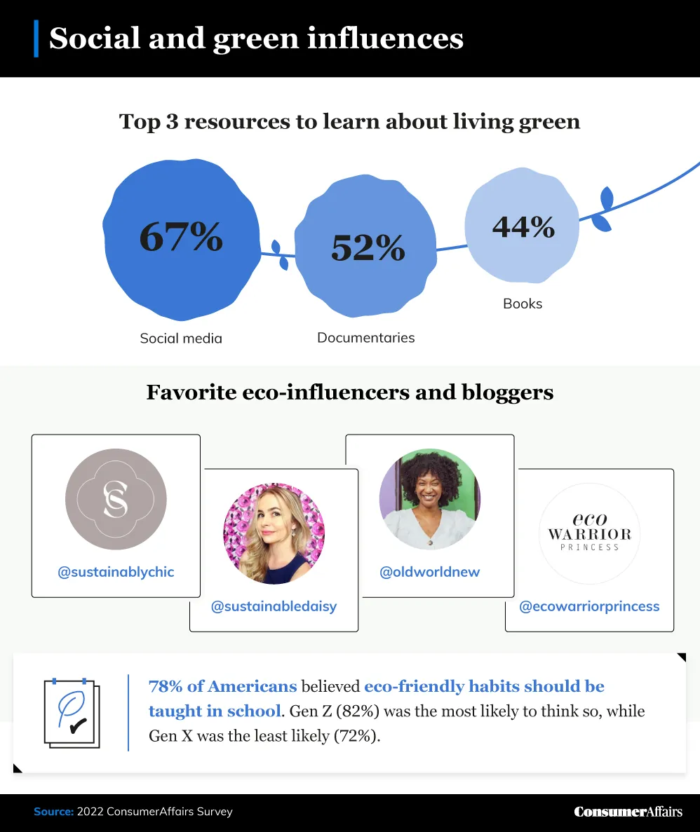 graphic depicting eco-influencers
