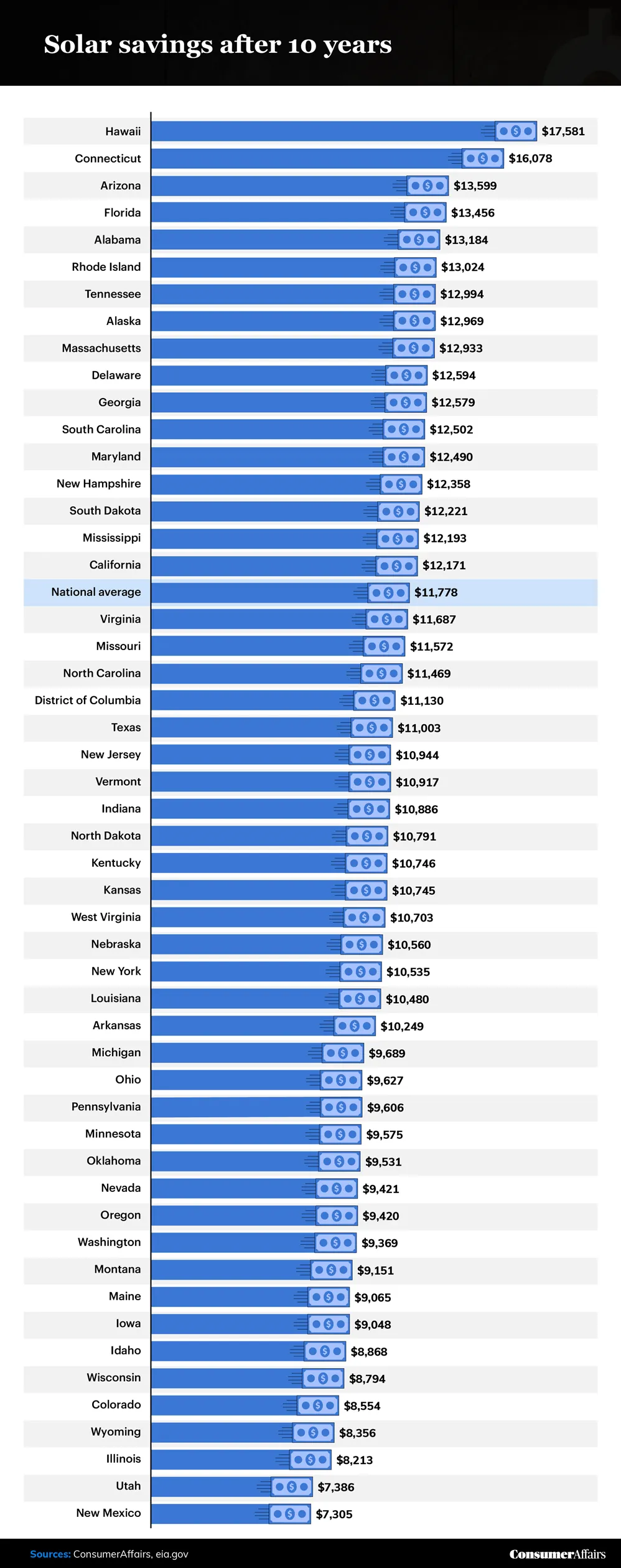 graphic depicting solar savings after 10 years