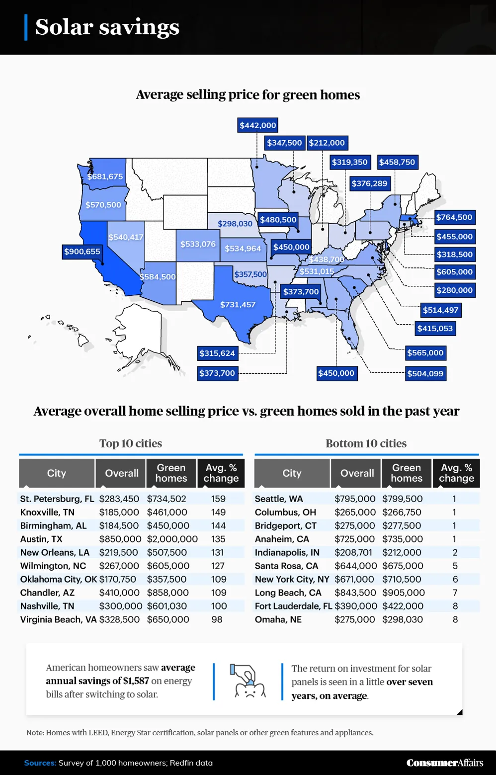 graphic depicting the selling price of green homes compared with overall home selling price
