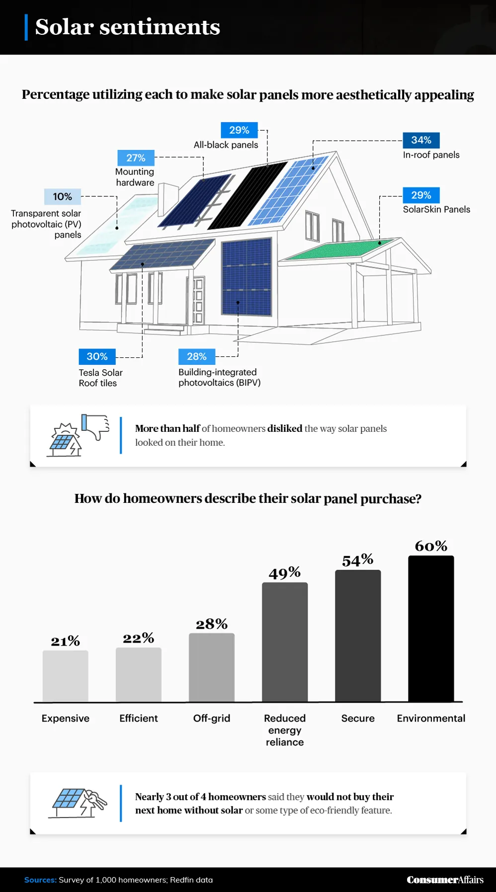 graphic depicting how homeowners feel about their solar panels