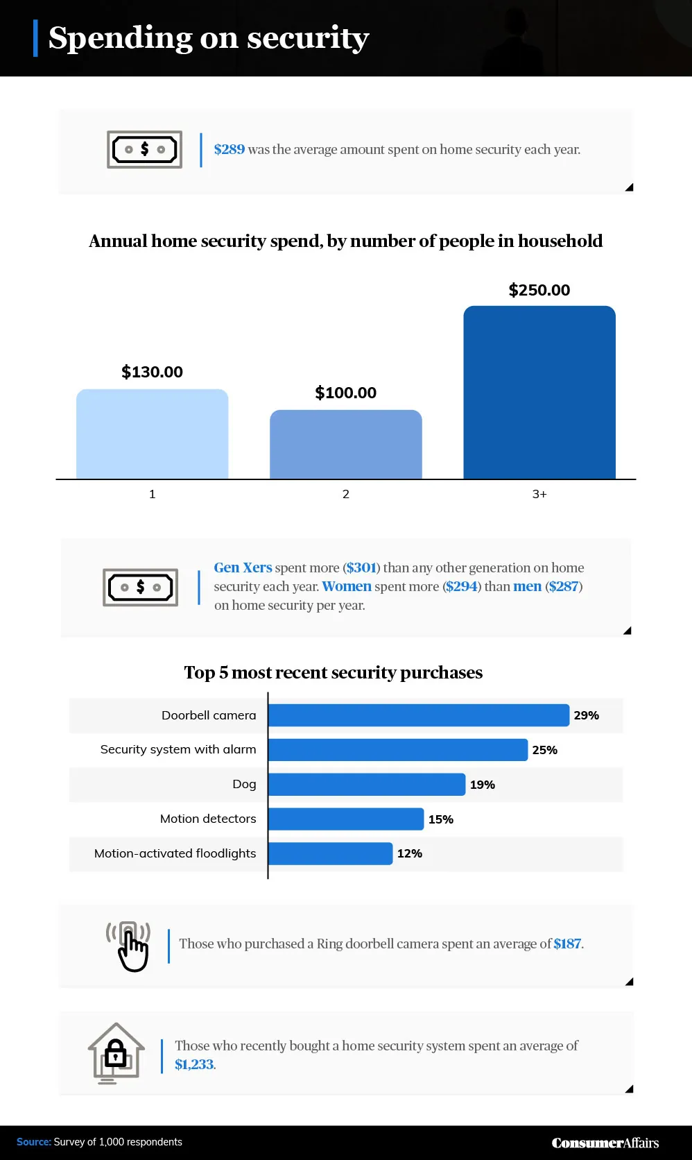 an infographic describing the average amount spent on home security each year