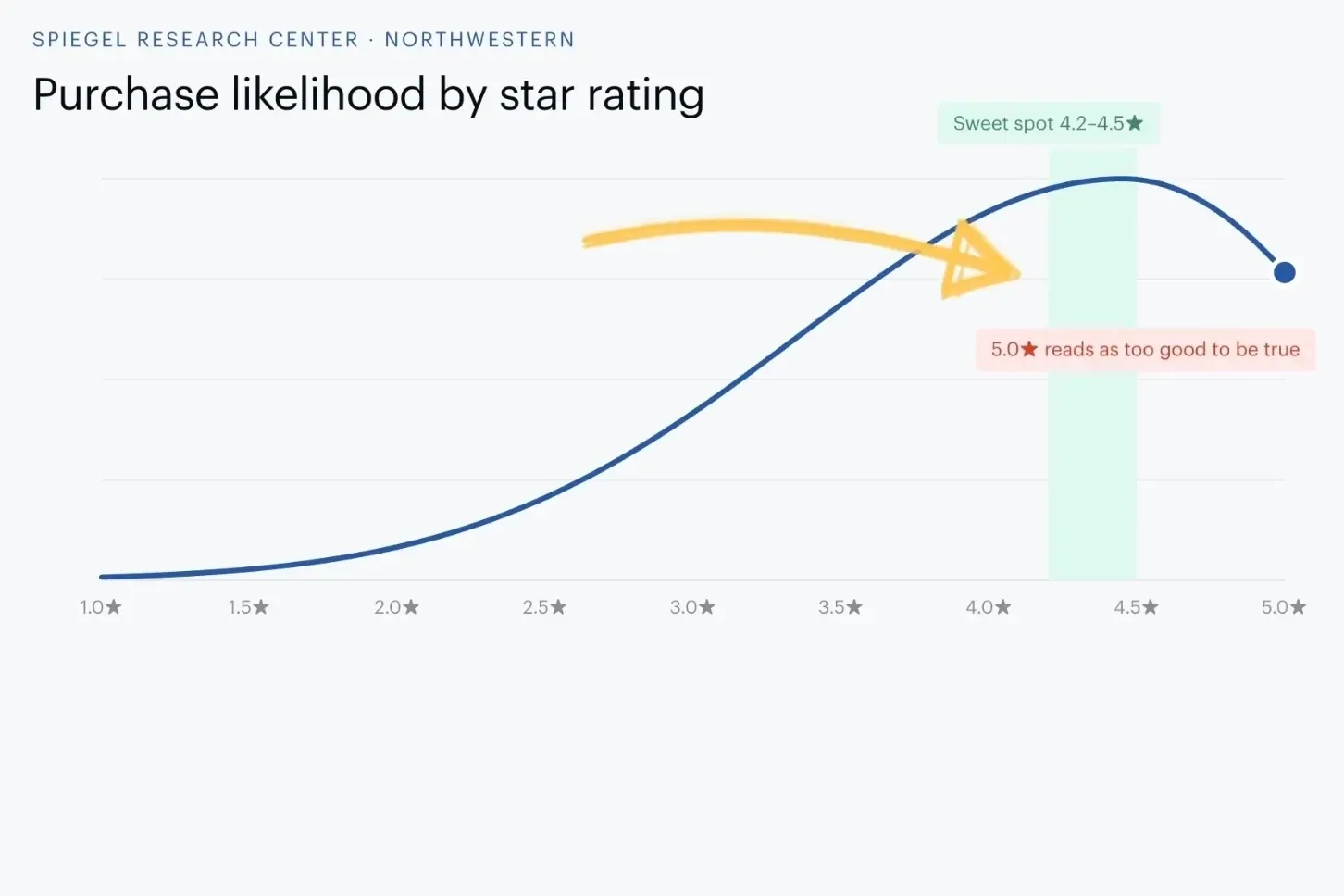 Chart from the recording: purchase likelihood plotted against star rating, rising to a peak in a highlighted 4.2 to 4.5 band and falling away toward 5.0, which is annotated "reads as too good to be true".