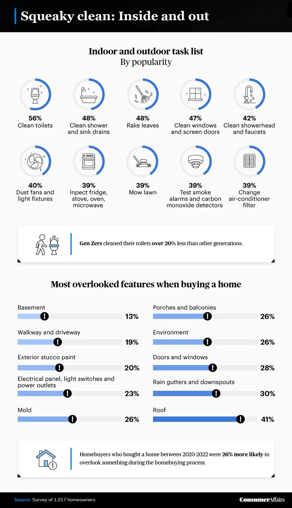 graphic depicting indoor and outdoor tasks by popularity