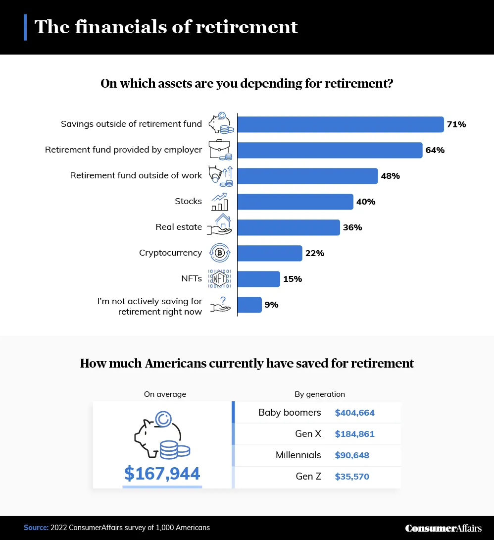 graphic depicting the financial of retirement
