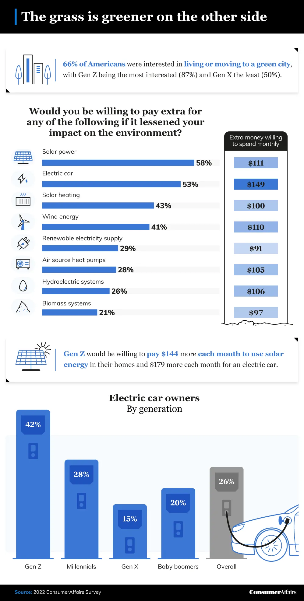 graphic depicting green initiatives people are willing to pay more for