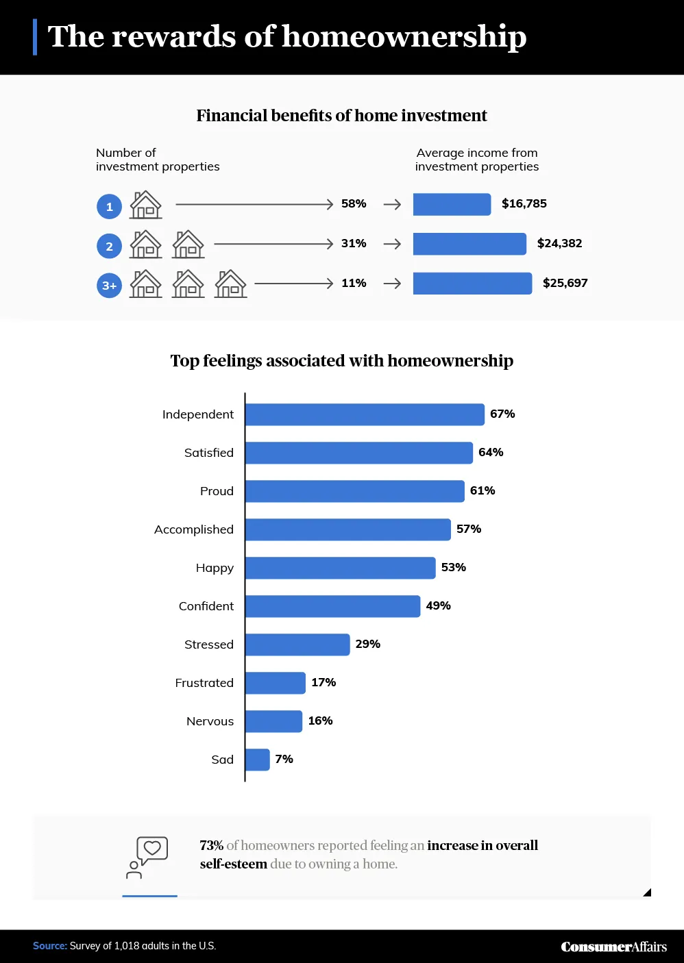 graphic depicting the rewards of homeownership