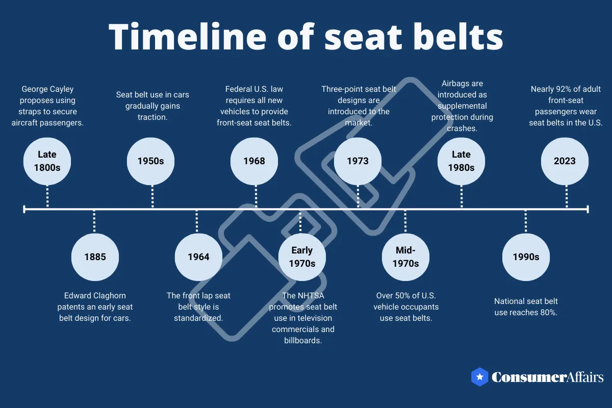 timeline of seat belts infographic