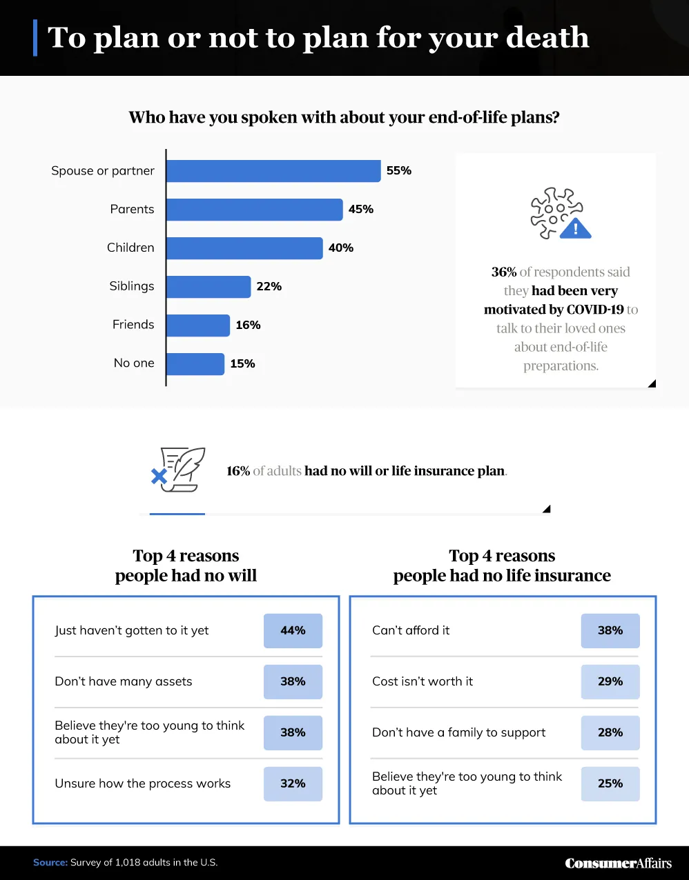 to plan or not to plan for your death graphic