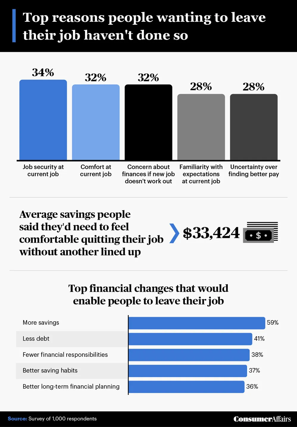 graphic depicting reasons why people who want to quit their job haven't left yet