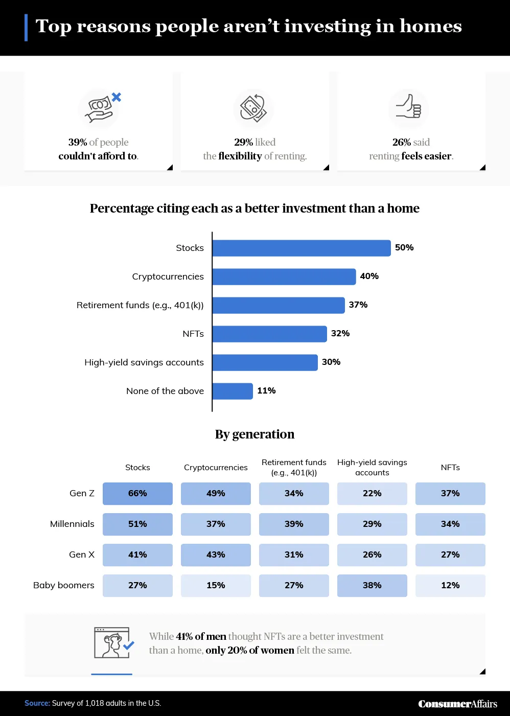 graphic depicting top reasons people aren't investing in homes