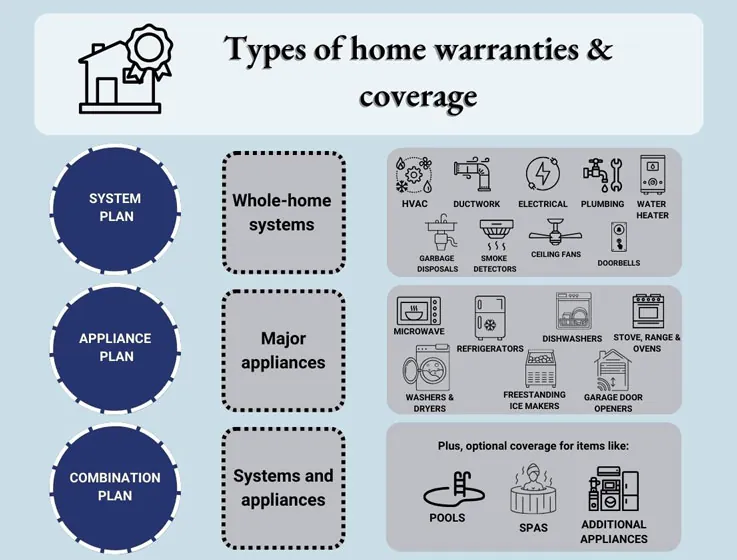 types of home warranties and coverage infographic
