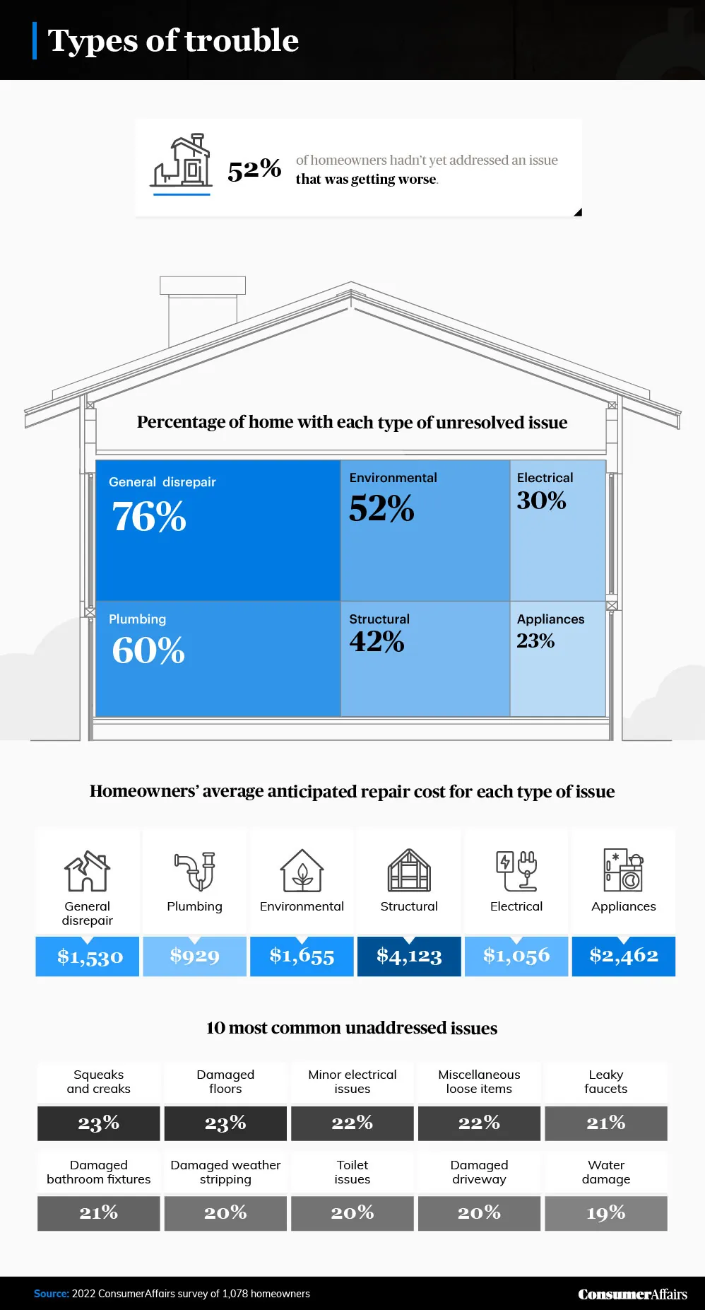 graphic depicting the home repairs homeowners are waiting to make