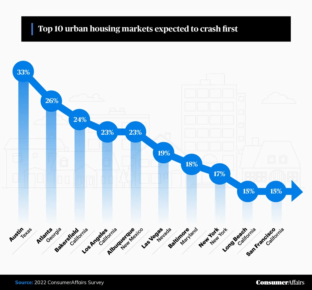 graphic depicting the top 10 urban housing markets expected to crash