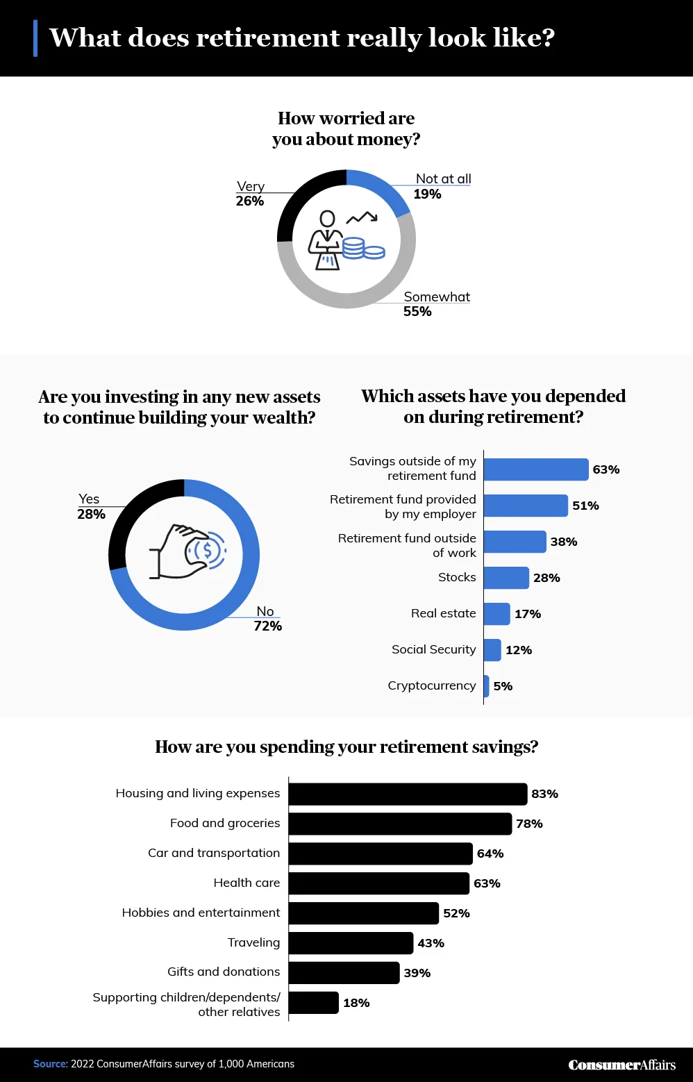 graphic depicting what retirement really looks like