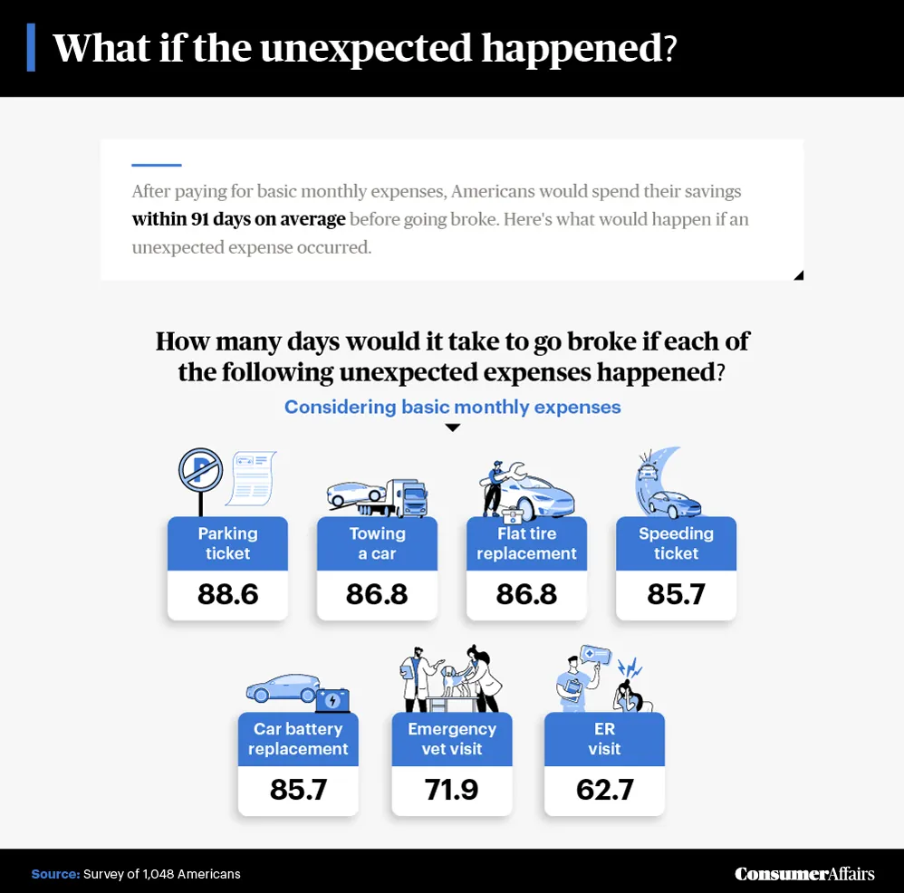 graphic depicting how long it would take to go broke if something unexpected happened