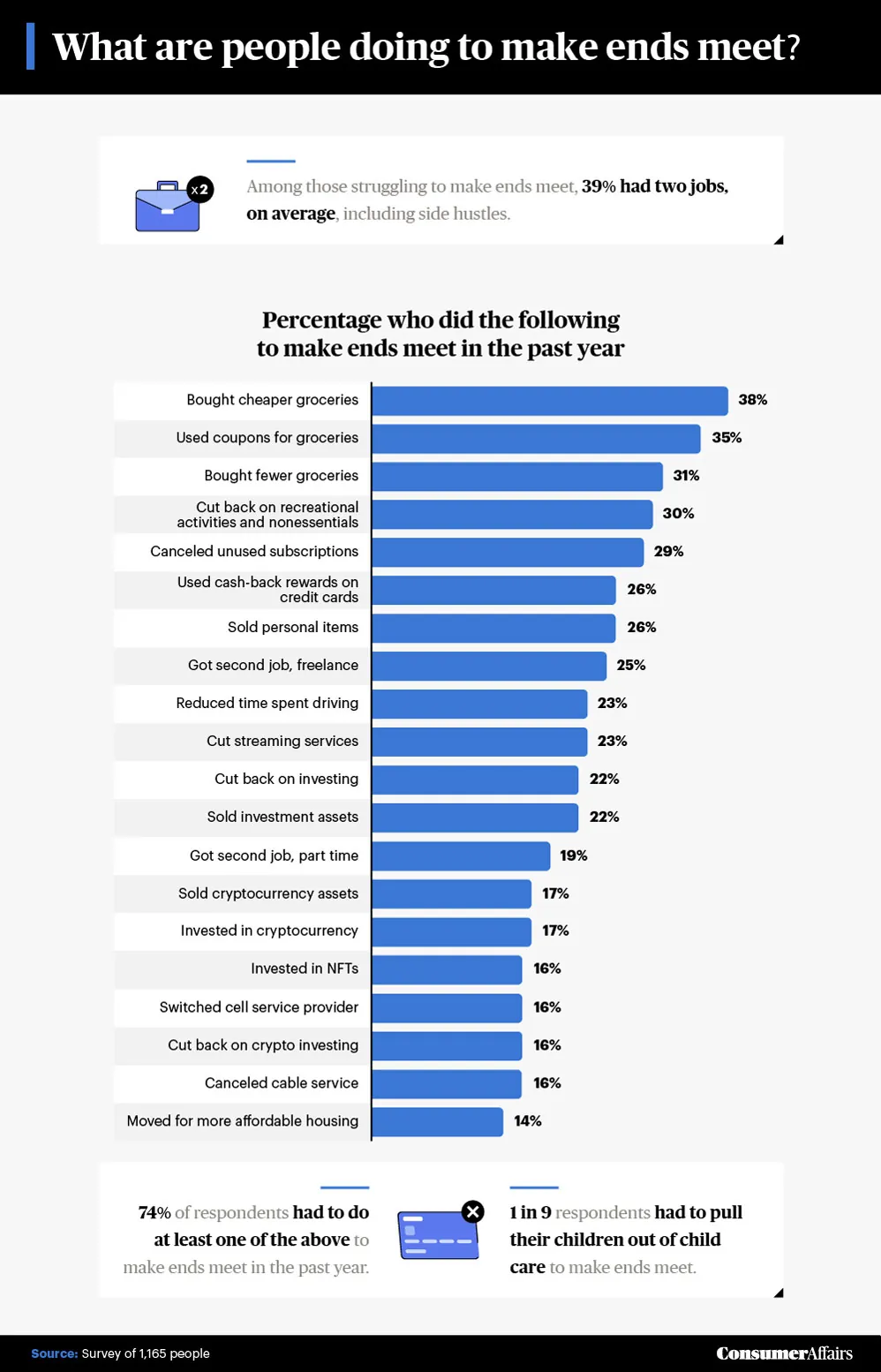 what people are doing to make ends meet graphic