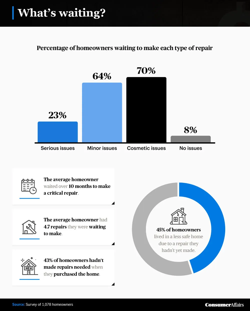 graphic depicting the percentage of homeowners waiting to make repairs