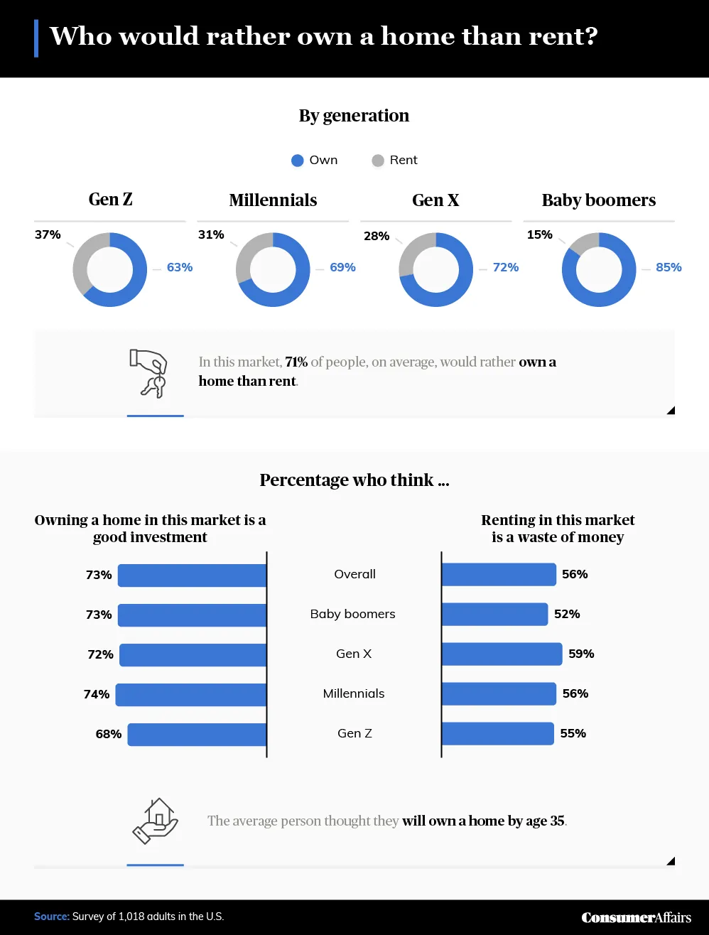 graphic depicting who would rather own a home than rent