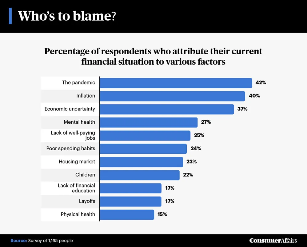 who's to blame financial graphic
