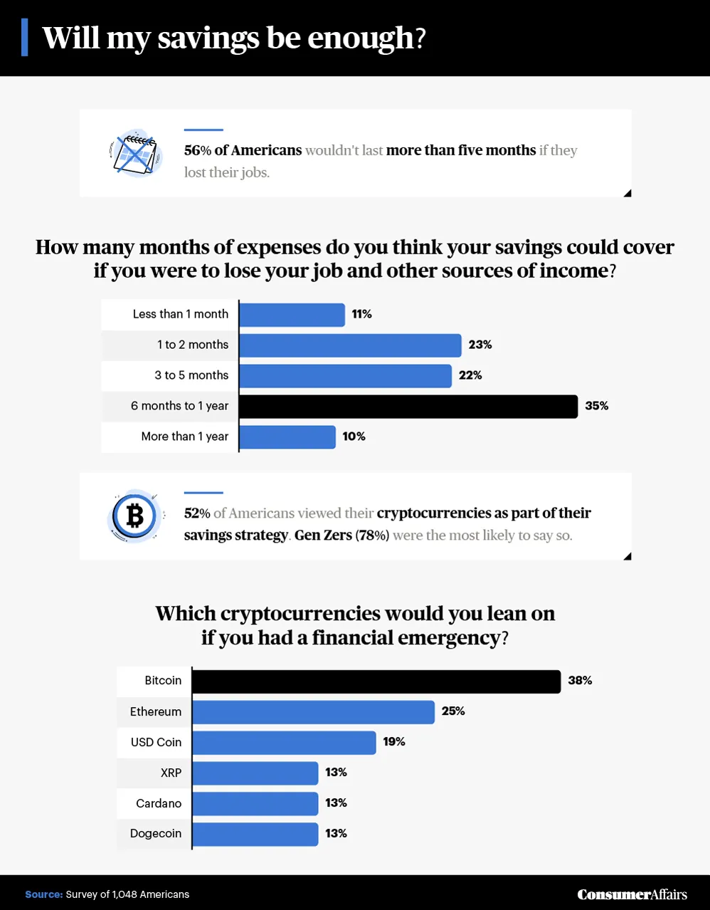 graphic depicting how long american's savings would last